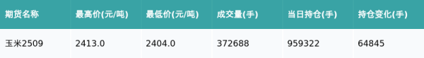 红太阳配资 玉米主力合约收涨0.33%