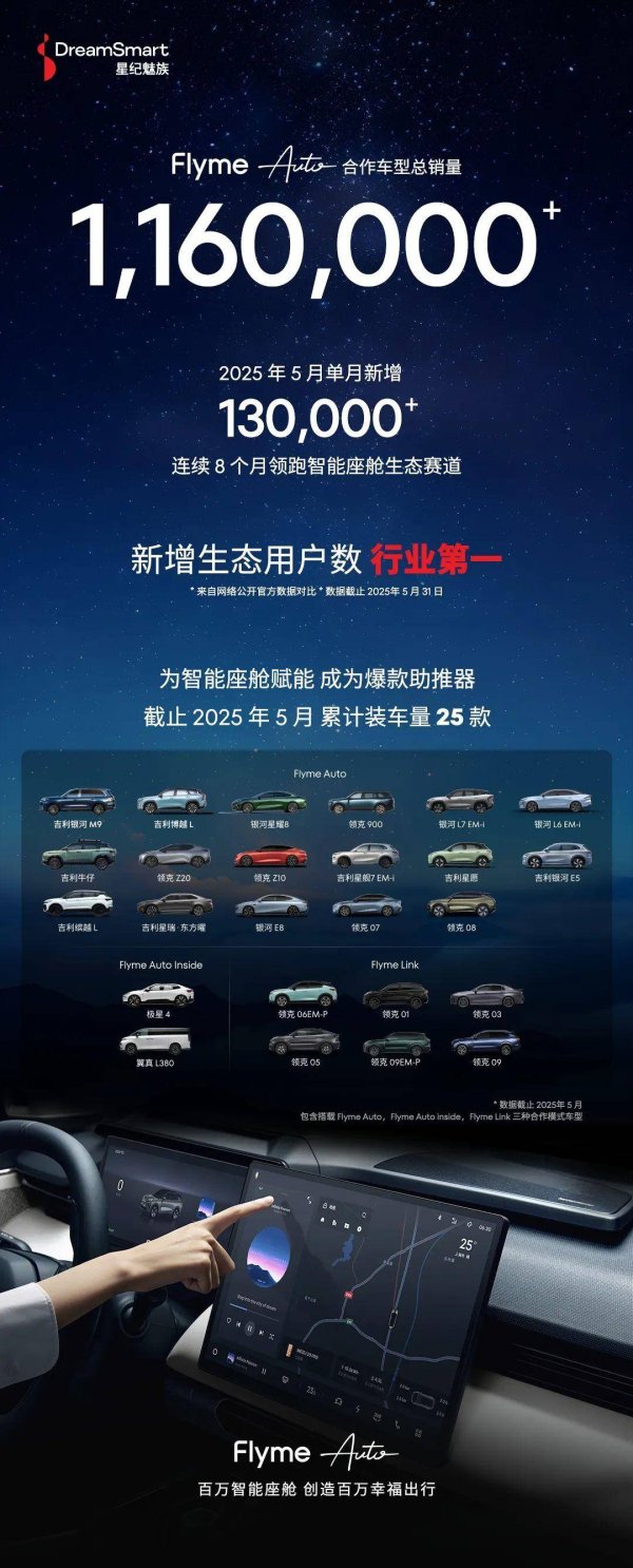 棒棒策略 百万用户驶入无界生态：星纪魅族Flyme Auto重塑智能座舱格局