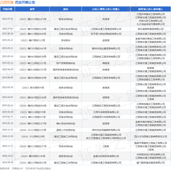 盛谷策略 江西交通作为原告/上诉人的1起涉及建设工程分包合同纠纷的诉讼将于2025年7月1日开庭