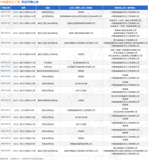 顺策略 中电建河北工程作为被告/被上诉人的1起涉及建设工程分包合同纠纷的诉讼将于2025年7月1日开庭