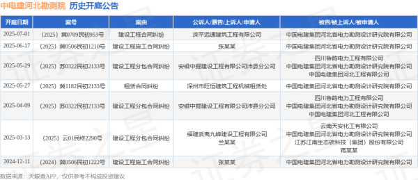 晟红网 中电建河北勘测院作为被告/被上诉人的1起涉及建设工程合同纠纷的诉讼将于2025年7月1日开庭