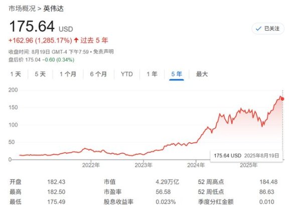 佳禾资本 意外吗？英伟达是“最被低配”的大盘科技美股